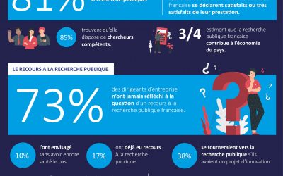 Les dirigeants d’entreprise et la recherche publique (Baromètre 2020)